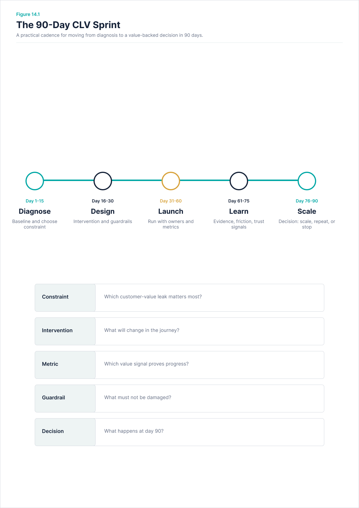 The 90-Day CLV Sprint